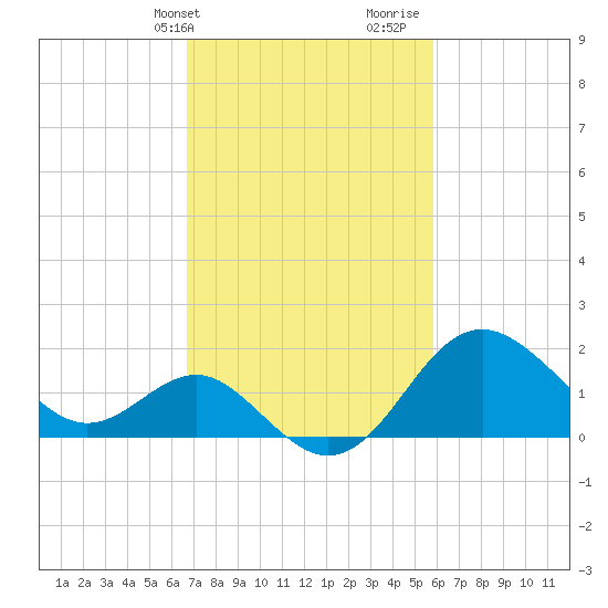 Old Frenchtown Wharf tide chart for Wednesday, February 24, 2021