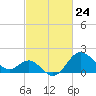 Old Frenchtown Wharf tide chart for Wednesday, February 24, 2021