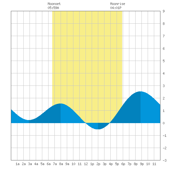 Old Frenchtown Wharf tide chart for Thursday, February 25, 2021
