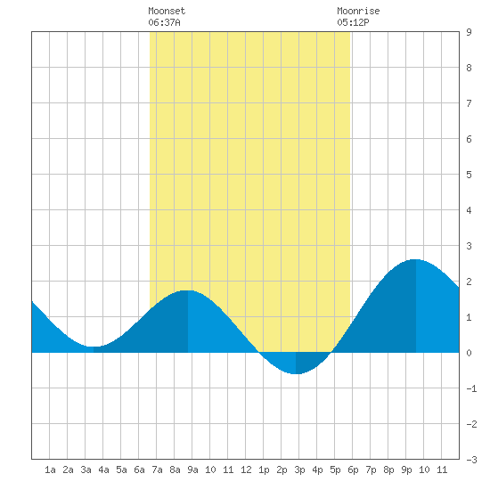 Old Frenchtown Wharf tide chart for Friday, February 26, 2021