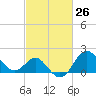 Old Frenchtown Wharf tide chart for Friday, February 26, 2021