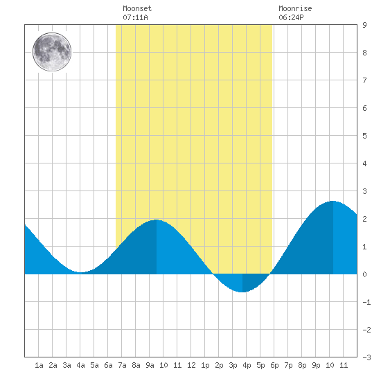 Old Frenchtown Wharf tide chart for Saturday, February 27, 2021