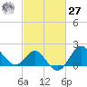 Old Frenchtown Wharf tide chart for Saturday, February 27, 2021