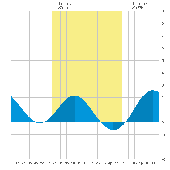 Old Frenchtown Wharf tide chart for Sunday, February 28, 2021