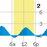 Old Frenchtown Wharf tide chart for Tuesday, February 2, 2021
