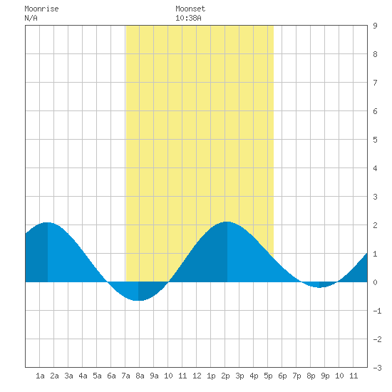Old Frenchtown Wharf tide chart for Wednesday, February 3, 2021