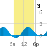 Old Frenchtown Wharf tide chart for Wednesday, February 3, 2021