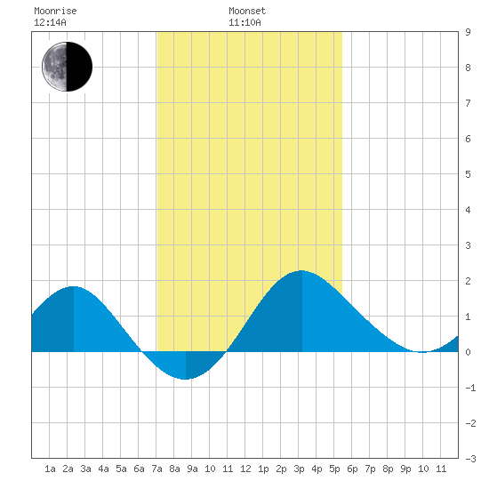 Old Frenchtown Wharf tide chart for Thursday, February 4, 2021