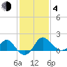 Old Frenchtown Wharf tide chart for Thursday, February 4, 2021
