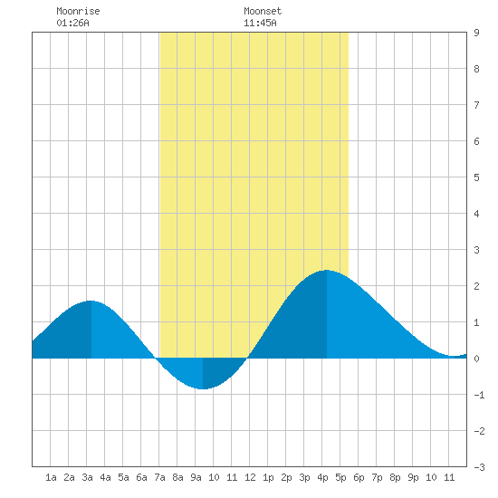 Old Frenchtown Wharf tide chart for Friday, February 5, 2021
