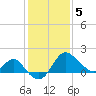 Old Frenchtown Wharf tide chart for Friday, February 5, 2021