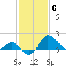 Old Frenchtown Wharf tide chart for Saturday, February 6, 2021