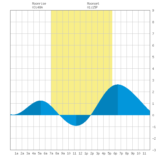 Old Frenchtown Wharf tide chart for Sunday, February 7, 2021