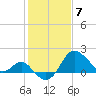 Old Frenchtown Wharf tide chart for Sunday, February 7, 2021