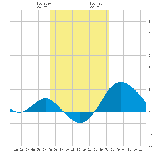 Old Frenchtown Wharf tide chart for Monday, February 8, 2021