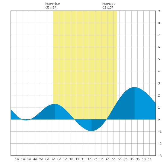 Old Frenchtown Wharf tide chart for Tuesday, February 9, 2021