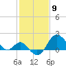 Old Frenchtown Wharf tide chart for Tuesday, February 9, 2021
