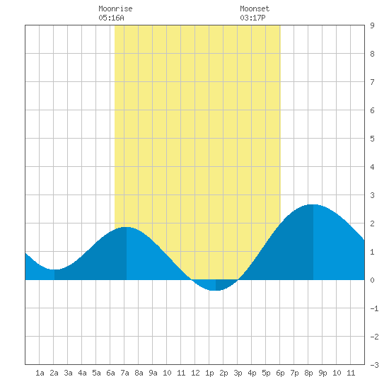 Old Frenchtown Wharf tide chart for Wednesday, March 10, 2021