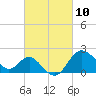 Old Frenchtown Wharf tide chart for Wednesday, March 10, 2021