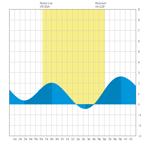 Old Frenchtown Wharf tide chart for Thursday, March 11, 2021