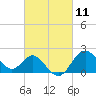 Old Frenchtown Wharf tide chart for Thursday, March 11, 2021