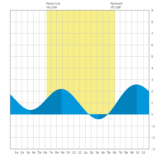 Old Frenchtown Wharf tide chart for Friday, March 12, 2021
