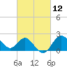 Old Frenchtown Wharf tide chart for Friday, March 12, 2021