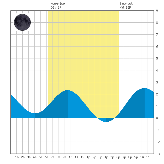 Old Frenchtown Wharf tide chart for Saturday, March 13, 2021