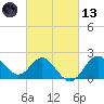 Old Frenchtown Wharf tide chart for Saturday, March 13, 2021