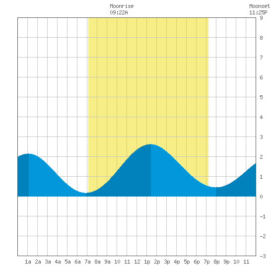 Old Frenchtown Wharf tide chart for Wednesday, March 17, 2021