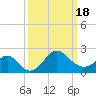 Old Frenchtown Wharf tide chart for Thursday, March 18, 2021