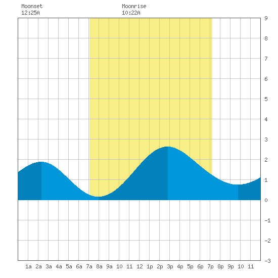Old Frenchtown Wharf tide chart for Friday, March 19, 2021