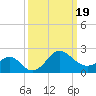 Old Frenchtown Wharf tide chart for Friday, March 19, 2021