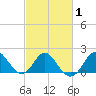 Old Frenchtown Wharf tide chart for Monday, March 1, 2021
