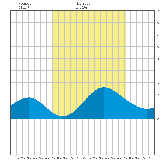 Old Frenchtown Wharf tide chart for Saturday, March 20, 2021