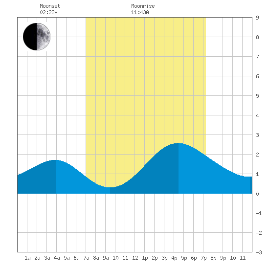 Old Frenchtown Wharf tide chart for Sunday, March 21, 2021