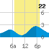Old Frenchtown Wharf tide chart for Monday, March 22, 2021