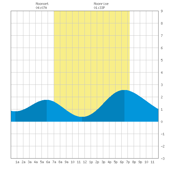 Old Frenchtown Wharf tide chart for Tuesday, March 23, 2021