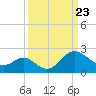 Old Frenchtown Wharf tide chart for Tuesday, March 23, 2021