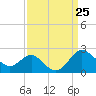 Old Frenchtown Wharf tide chart for Thursday, March 25, 2021