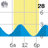 Old Frenchtown Wharf tide chart for Sunday, March 28, 2021
