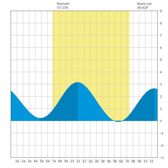 Old Frenchtown Wharf tide chart for Monday, March 29, 2021