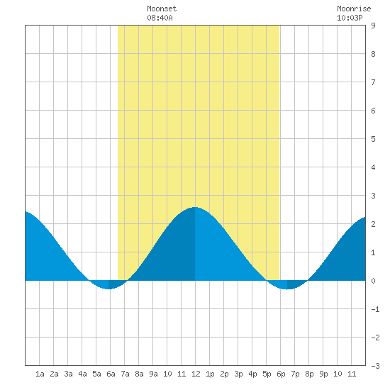 Old Frenchtown Wharf tide chart for Tuesday, March 2, 2021
