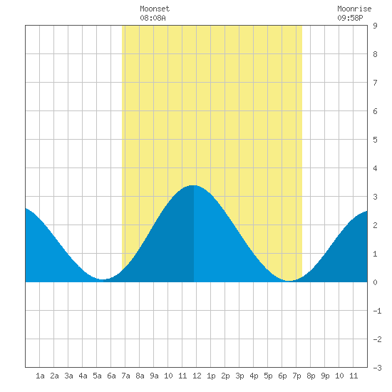 Old Frenchtown Wharf tide chart for Tuesday, March 30, 2021