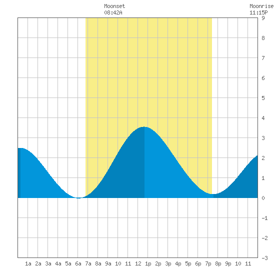 Old Frenchtown Wharf tide chart for Wednesday, March 31, 2021
