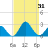Old Frenchtown Wharf tide chart for Wednesday, March 31, 2021