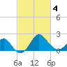 Old Frenchtown Wharf tide chart for Thursday, March 4, 2021