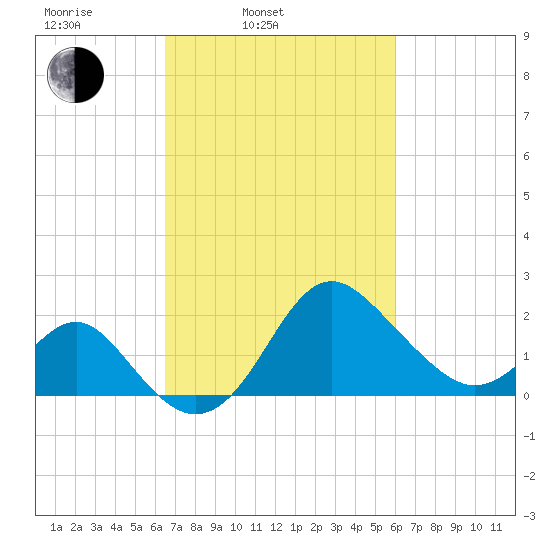 Old Frenchtown Wharf tide chart for Friday, March 5, 2021