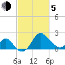 Old Frenchtown Wharf tide chart for Friday, March 5, 2021
