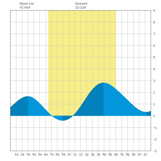 Old Frenchtown Wharf tide chart for Saturday, March 6, 2021